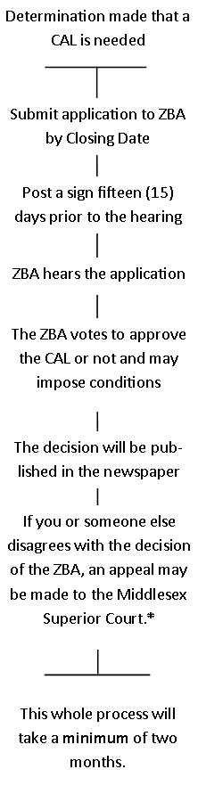 ZBA - CAL Timeline