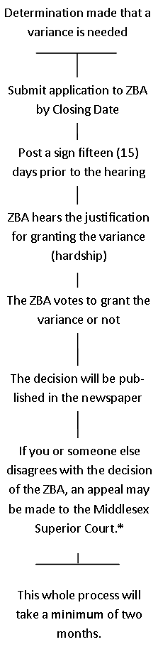 ZBA - Variance Timeline