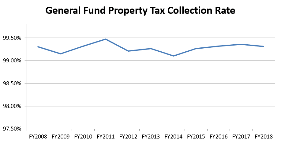 General Fund Property Tax Collection Rate