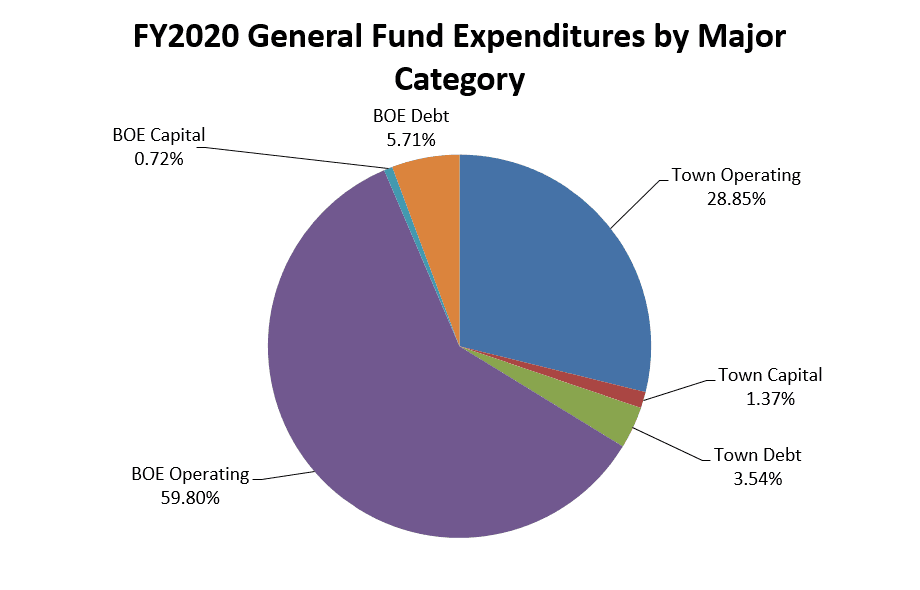 FY2020 General Fund Expenditures